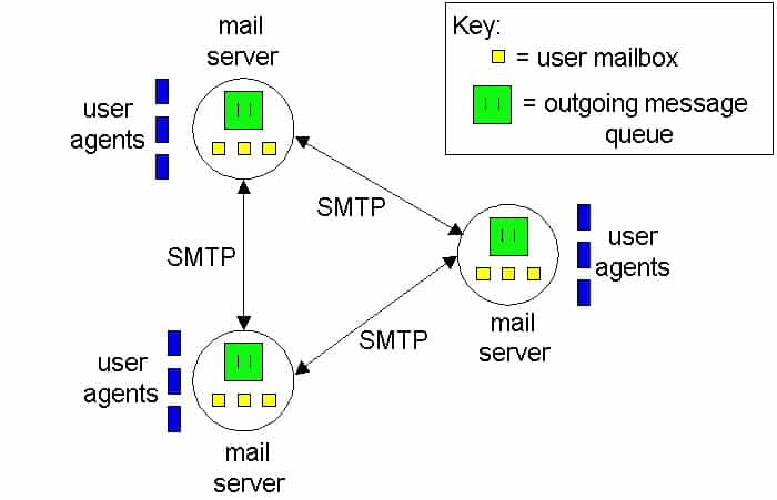Internet e-mail system