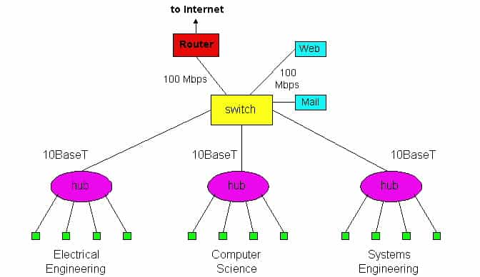 An institutional network using a combination of hubs, Ethernet switches and a router.